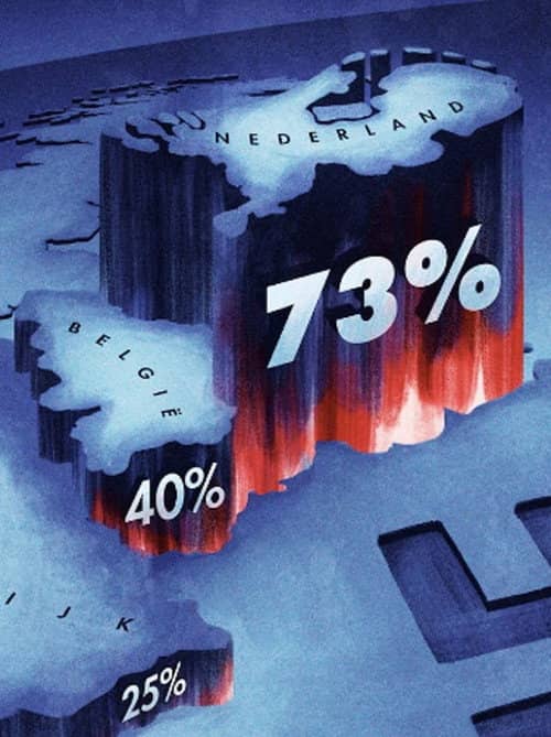 73%